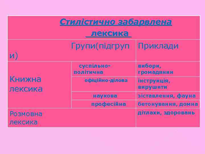 Стилістично забарвлена лексика и) Книжна лексика Групи(підгруп Приклади суспільнополітична офіційно-ділова наукова професійна Розмовна лексика