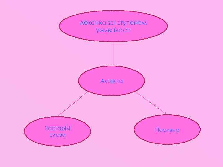 Лексика за ступенем уживаності Активна Застарілі слова Пасивна 