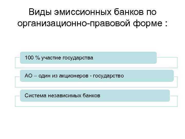 Виды эмиссионных банков по организационно-правовой форме : 100 % участие государства АО – один
