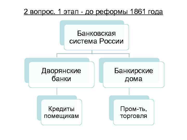 2 вопрос. 1 этап - до реформы 1861 года Банковская система России Дворянские банки