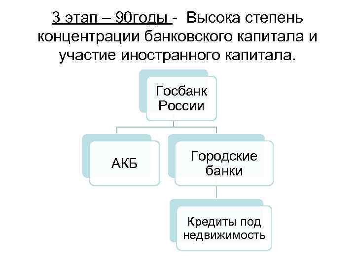 3 этап – 90 годы - Высока степень концентрации банковского капитала и участие иностранного