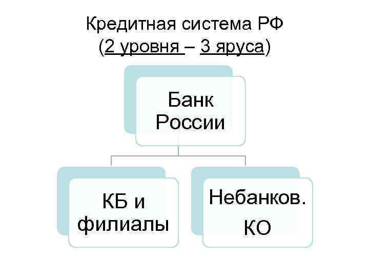 Кредитная система РФ (2 уровня – 3 яруса) Банк России КБ и филиалы Небанков.