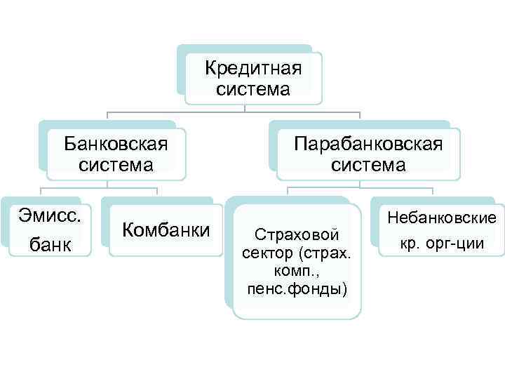 Кредитная система Банковская система Эмисс. банк Комбанки Парабанковская система Страховой сектор (страх. комп. ,