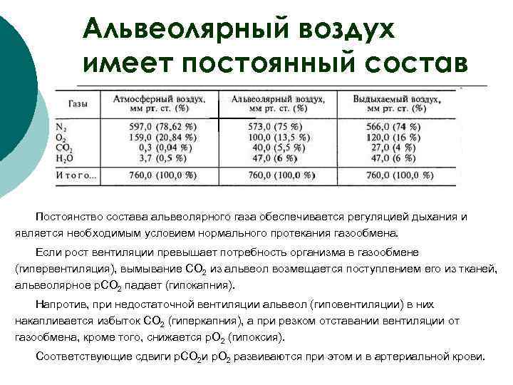  Альвеолярный воздух имеет постоянный состав Постоянство состава альвеолярного газа обеспечивается регуляцией дыхания и