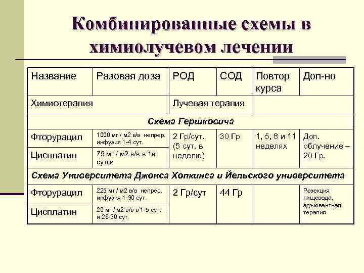 Химиотерапия по схеме ер при раке легкого