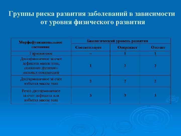 Группы риска развития заболеваний в зависимости от уровня физического развития 