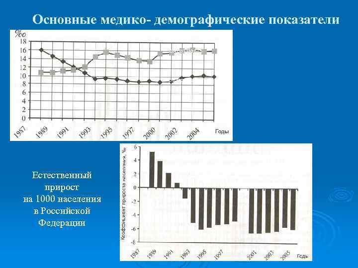 Основные медико демографические показатели смертность рождаемость Естественный прирост на 1000 населения в Российской Федерации
