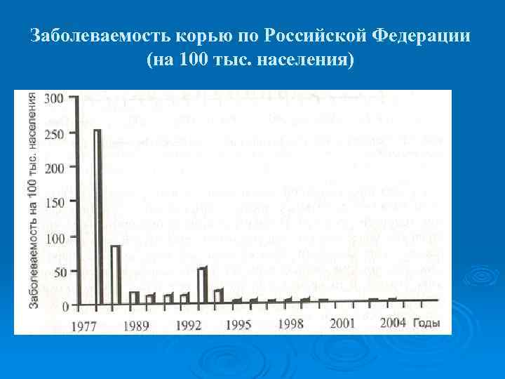 Заболеваемость корью по Российской Федерации (на 100 тыс. населения) 