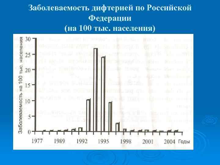 Заболеваемость дифтерией по Российской Федерации (на 100 тыс. населения) 