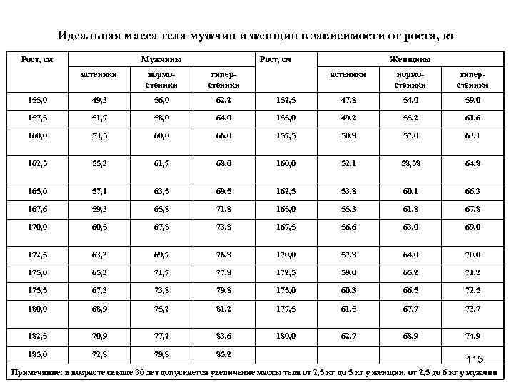 Идеальная масса тела мужчин и женщин в зависимости от роста, кг Рост, см Мужчины
