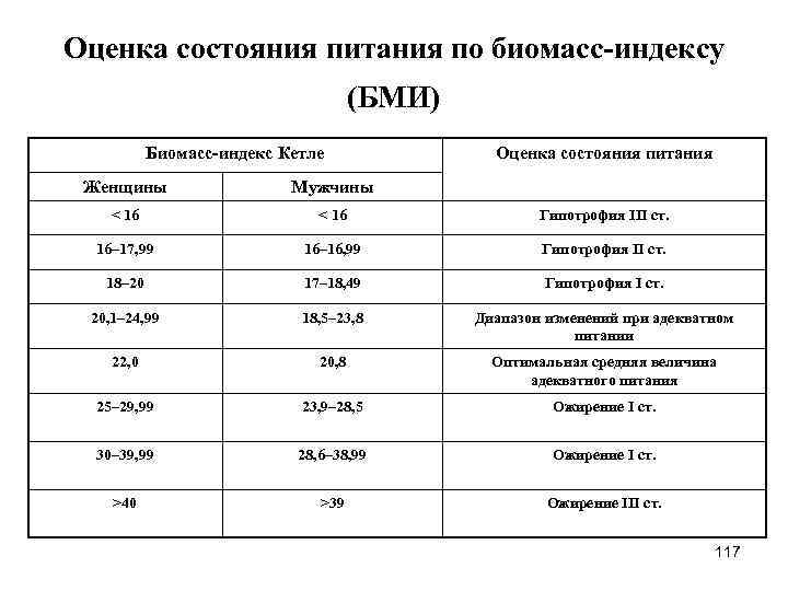 Оценка состояния питания по биомасс-индексу (БМИ) Биомасс-индекс Кетле Оценка состояния питания Женщины Мужчины <