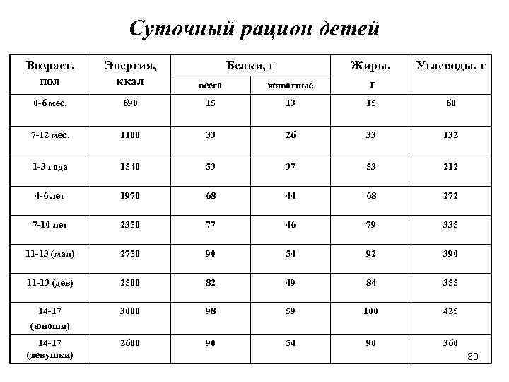 Суточный рацион детей Возраст, пол Энергия, ккал Белки, г Углеводы, г животные Жиры, г