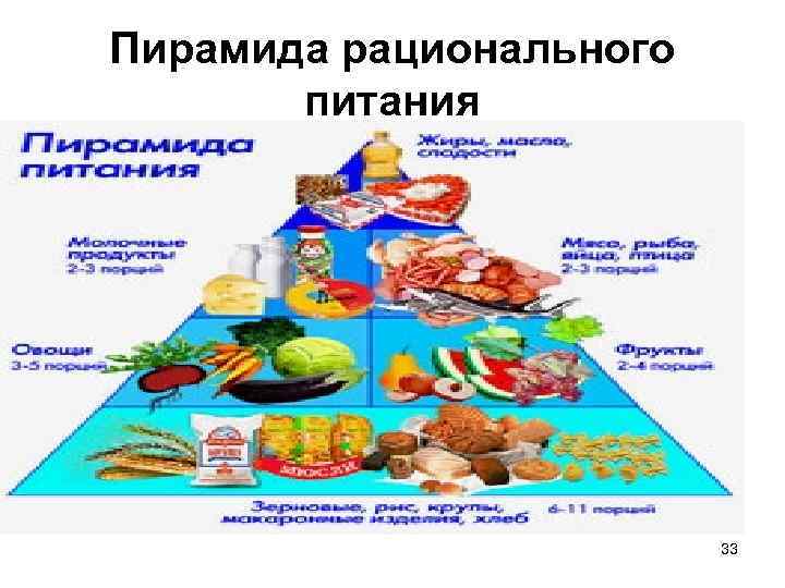 Пирамида рационального питания 33 