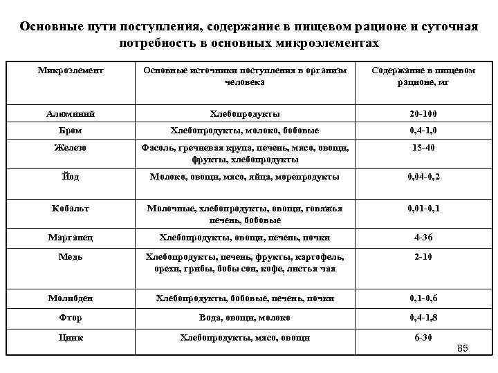Основные пути поступления, содержание в пищевом рационе и суточная потребность в основных микроэлементах Микроэлемент