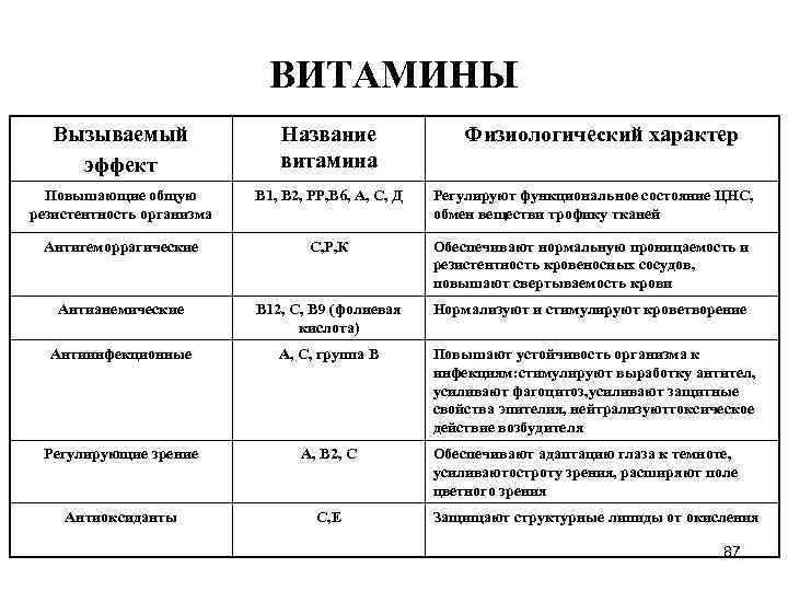 ВИТАМИНЫ Вызываемый эффект Название витамина Физиологический характер Повышающие общую резистентность организма В 1, В
