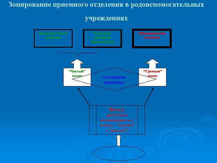 Зонирование приемного отделения в родовспомогательных учреждениях Физиологическое отделение Отделение патологии беременности "Чистый" поток Санитарная