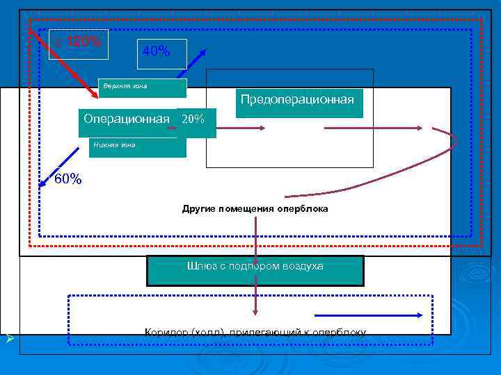  120% 40% Верхняя зона Предоперационная Операционная 20% Нижняя зона 60% Другие помещения оперблока