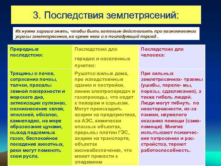 3. Последствия землетрясений: Их нужно хорошо знать, чтобы быть готовым действовать при возникновении угрозы