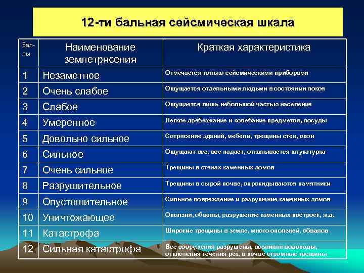 12 -ти бальная сейсмическая шкала баллы Наименование землетрясения Краткая характеристика 1 Незаметное Отмечается только