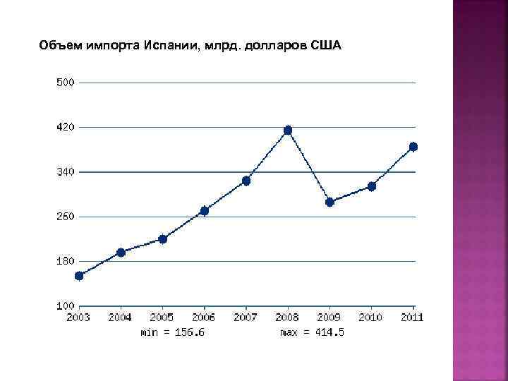 Объем импорта Испании, млрд. долларов США 