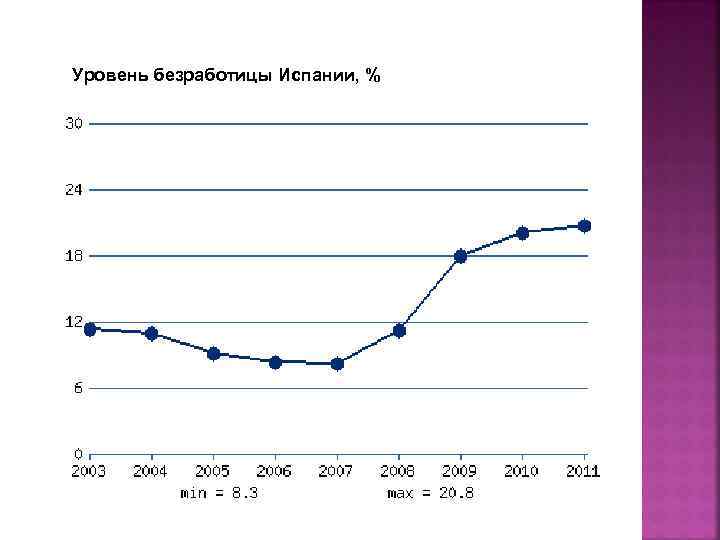 Уровень безработицы Испании, % 