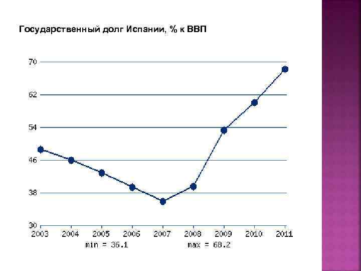 Государственный долг Испании, % к ВВП 