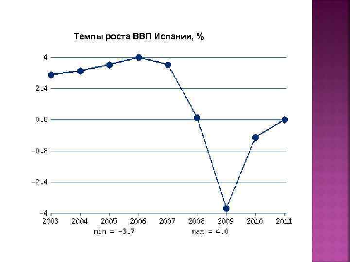 Темпы роста ВВП Испании, % 