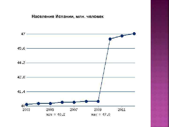 Население Испании, млн. человек 