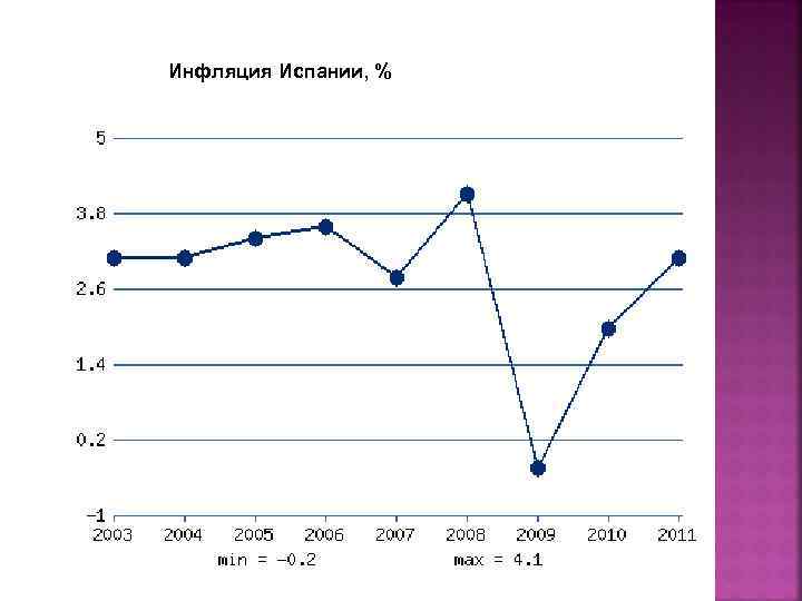 Инфляция Испании, % 