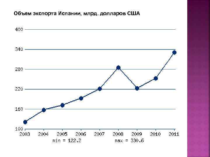 Объем экспорта Испании, млрд. долларов США 