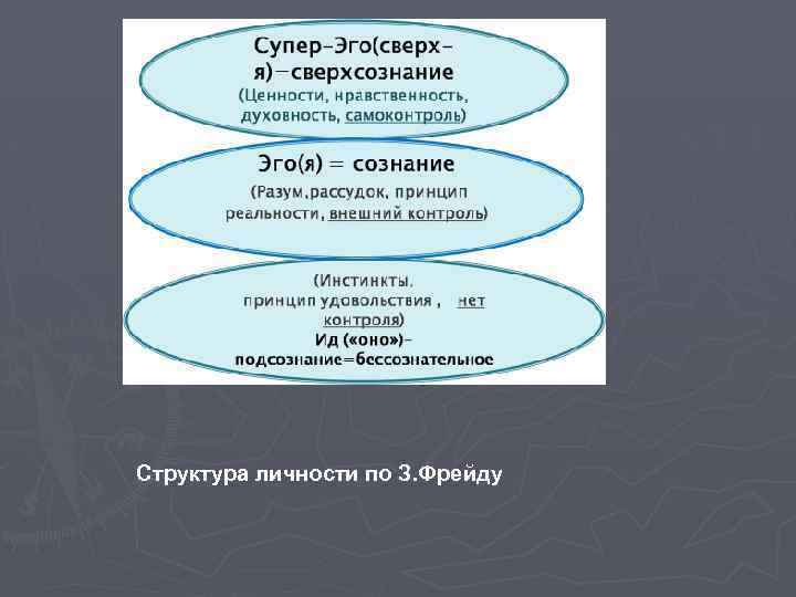 Структура личности по З. Фрейду 