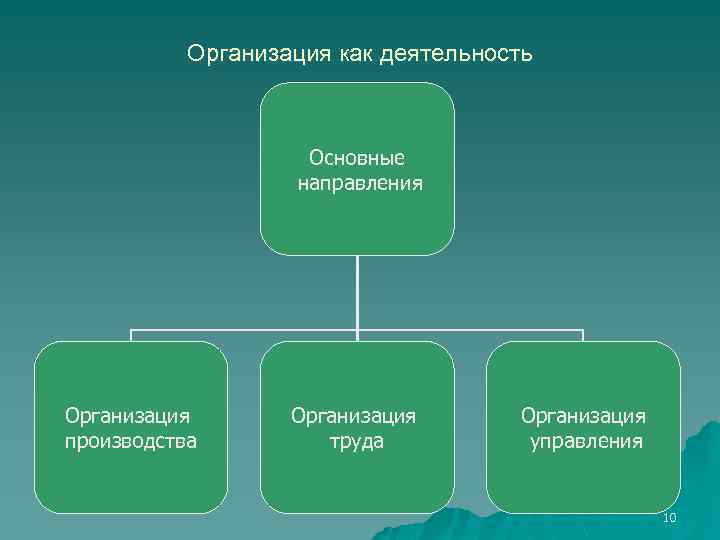 Организация как деятельность Основные направления Организация производства Организация труда Организация управления 10 