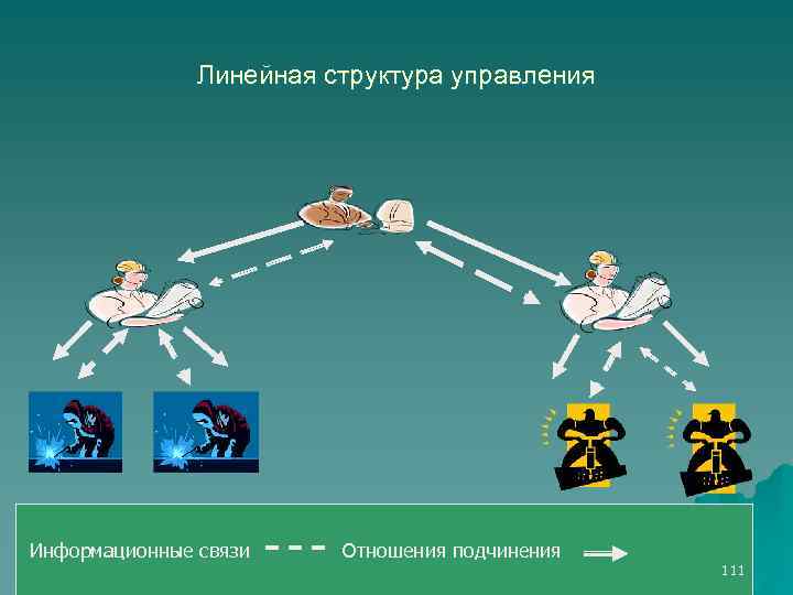 Линейная структура управления Информационные связи Отношения подчинения 111 