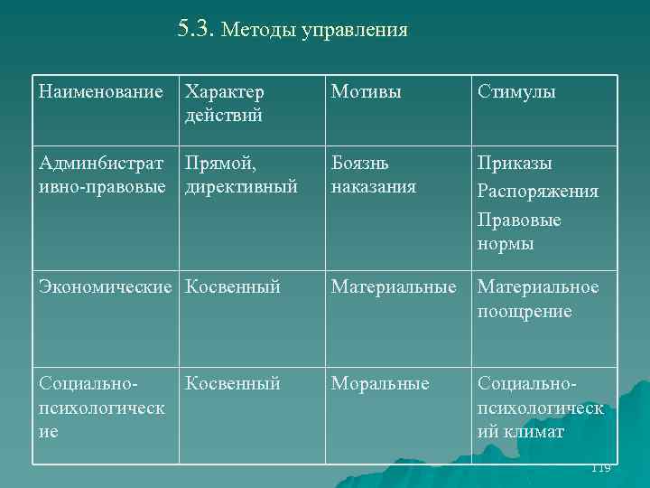 5. 3. Методы управления Наименование Характер действий Мотивы Стимулы Админ 6 истрат Прямой, ивно-правовые