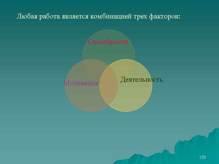 Любая работа является комбинацией трех факторов: Способности Мотивация Деятельность 120 