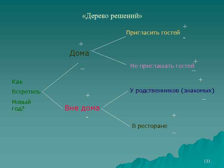  «Дерево решений» Пригласить гостей + Дома _ + Не приглашать гостей _ +