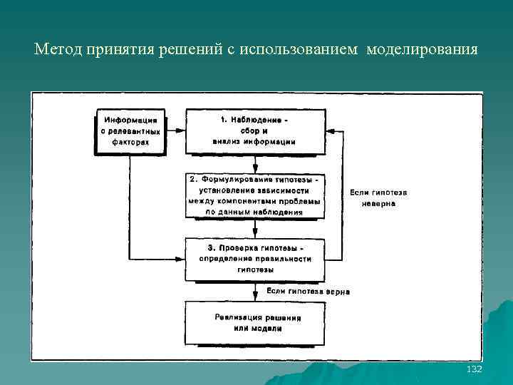 Метод принятия решений с использованием моделирования 132 