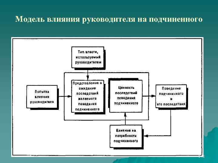 Модель влияния руководителя на подчиненного 141 
