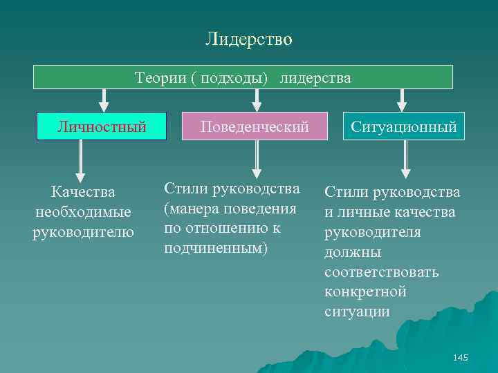 Лидерство Теории ( подходы) лидерства Личностный Качества необходимые руководителю Поведенческий Стили руководства (манера поведения