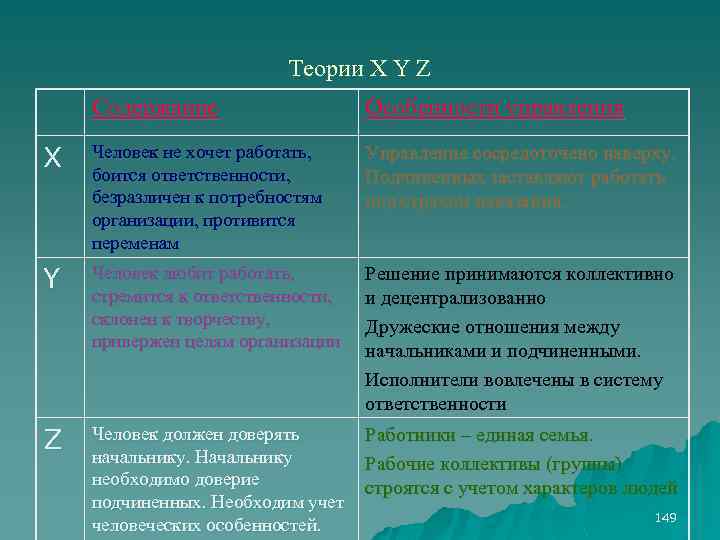 Теории X Y Z Содержание Особенности управления X Человек не хочет работать, боится ответственности,