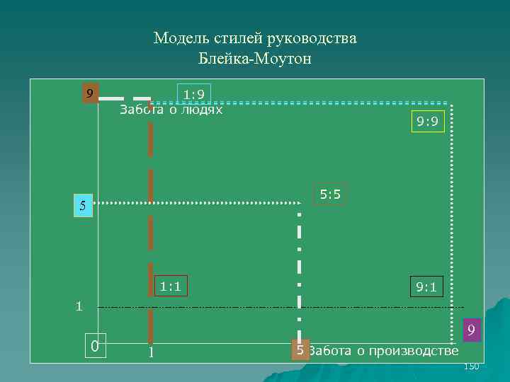Модель стилей руководства Блейка-Моутон 9 1: 9 Забота о людях 9: 9 5: 5