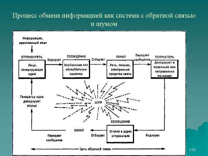 Процесс обмена информацией как система с обратной связью и шумом 153 