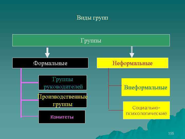 Виды групп Группы Формальные Группы руководителей Производственные группы Комитеты Неформальные Внеформальные Социально психологические 155