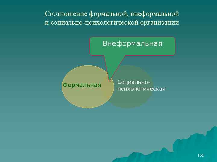 Соотношение формальной, внеформальной и социально-психологической организации Внеформальная Формальная Социально психологическая 161 