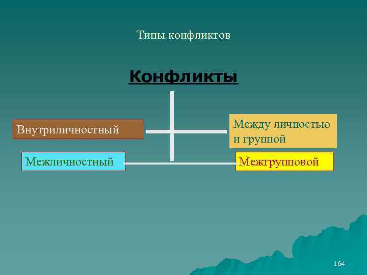 Типы конфликтов Конфликты Внутриличностный Между личностью и группой Межгрупповой 164 