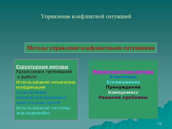 Управление конфликтной ситуацией Методы управление конфликтными ситуациями Структурные методы Разъяснения требований к работе Использование