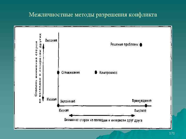 Межличностные методы разрешения конфликта 171 