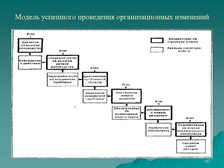 Модель успешного проведения организационных изменений 187 