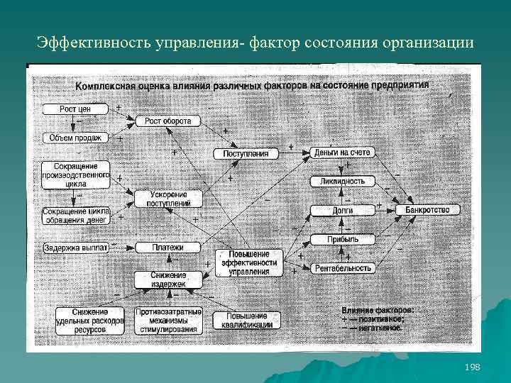 Эффективность управления- фактор состояния организации 198 