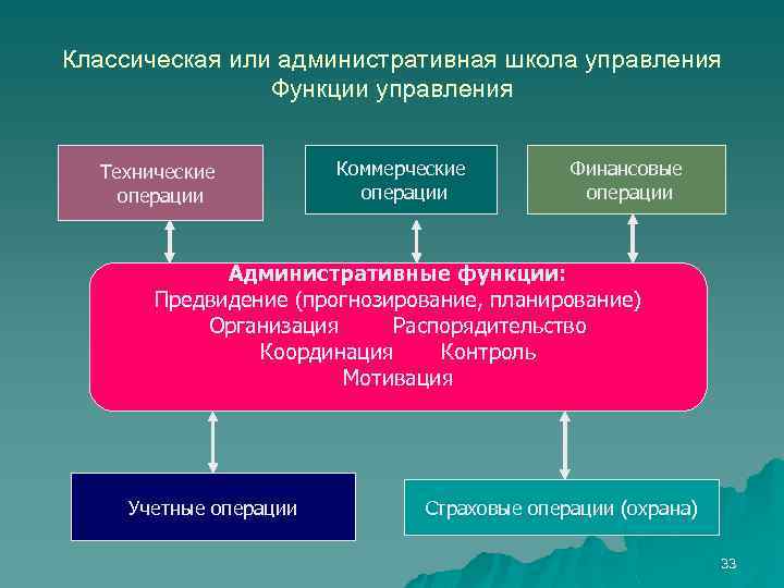 Классическая или административная школа управления Функции управления Технические операции Коммерческие операции Финансовые операции Административные